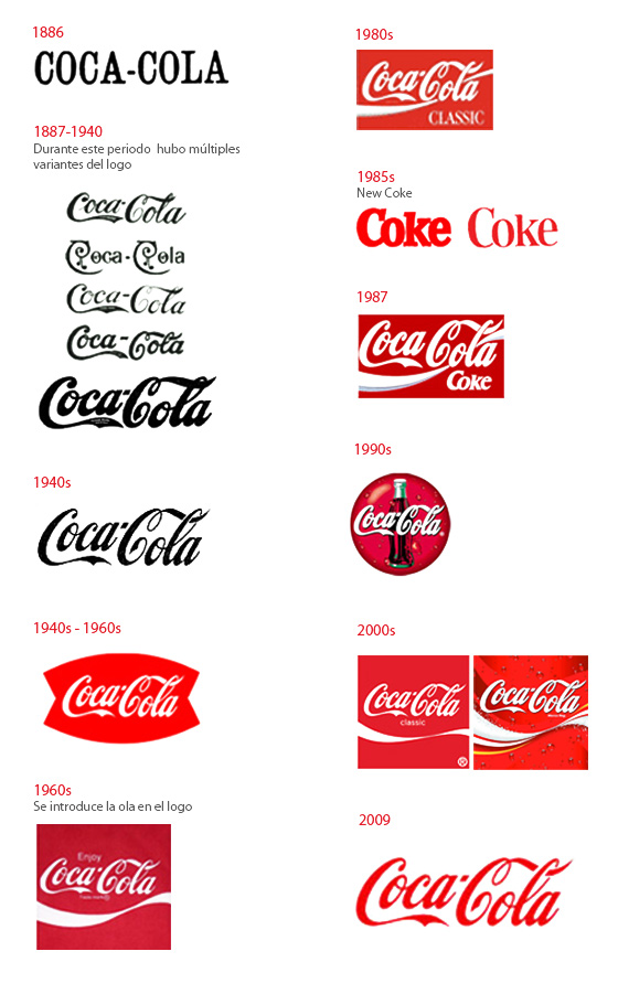 Evolución logotipos Coca Cola