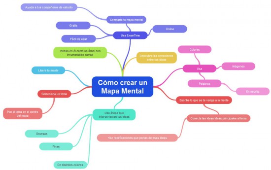 Mapas Mentales, caminos creativos - blogartesvisuales