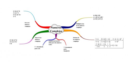 Mapa mental números complejos